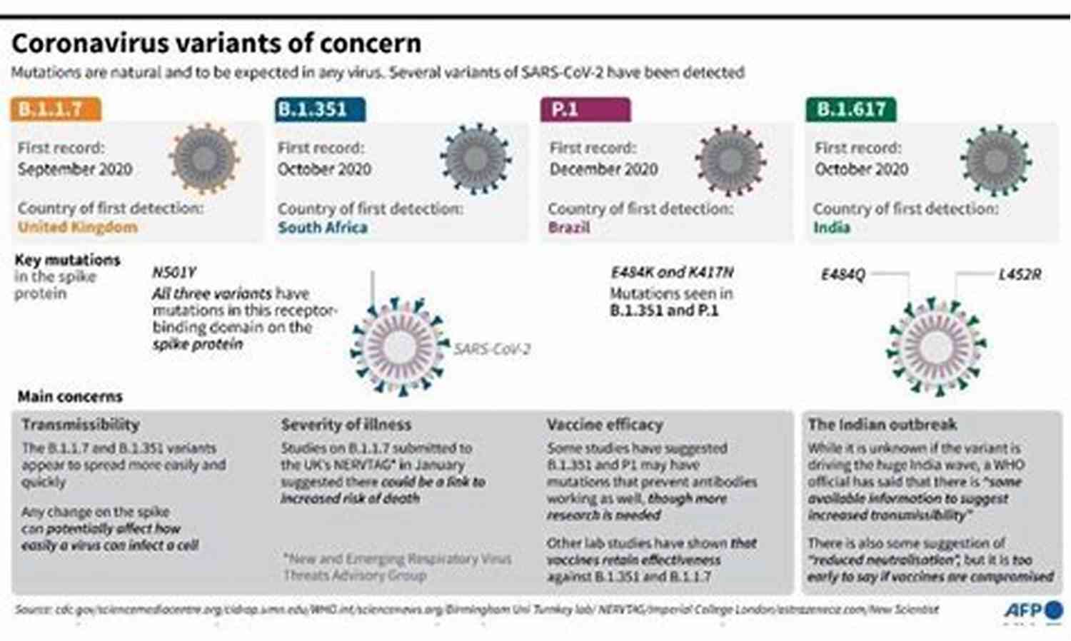 Indian Covid Virus Variants Contagion In Global Outbreak Indian Covid Virus Variants Spreading Global Exponential Death